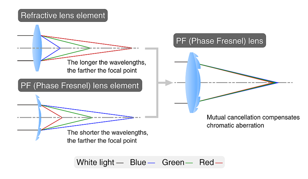 Esquema de funcionamiento de la lente "PF" de Nikon