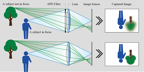 Gráfico que compara el efecto del bokeh de un objetivo normal y uno apodificado