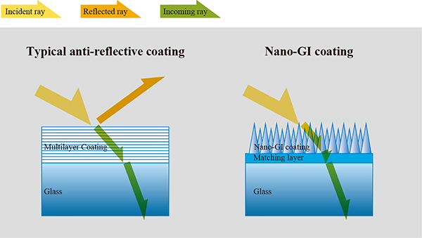 Representación de la marcha de rayos en el revestimiento antirreflejos Nano-GI