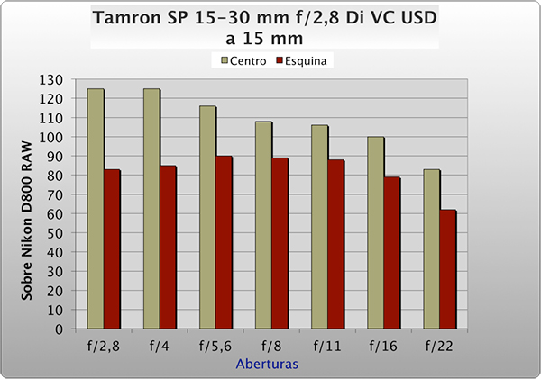Objetivo Tamron SP 15-30 mm f/2,8, gráfico de resolución a 15 mm de focal