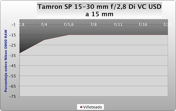 Objetivo Tamron SP 15-30 mm f/2,8, gráfico de viñeteado a 15 mm de focal