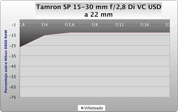 Objetivo Tamron SP 15-30 mm f/2,8, gráfico de viñeteado a 22 mm de focal