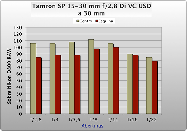 Objetivo Tamron SP 15-30 mm f/2,8, gráfico de resolución a 30 mm de focal
