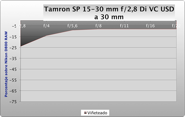 Objetivo Tamron SP 15-30 mm f/2,8, gráfico de viñeteado a 30 mm de focal