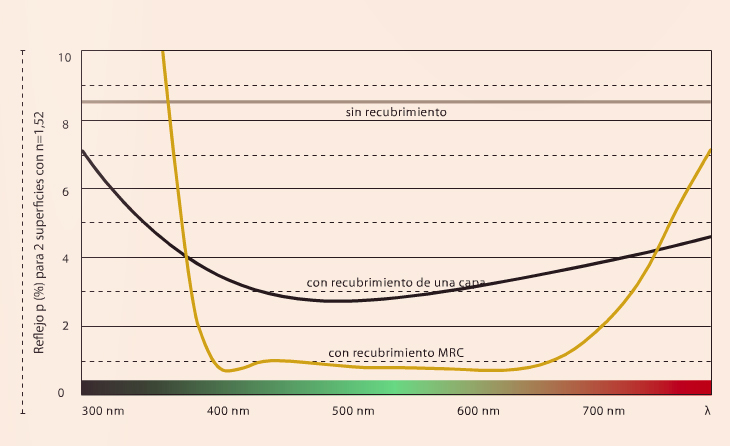 Gráfica de nivel de luz parásita por reflejos