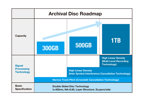 ArchivalDisc_roadmap.png