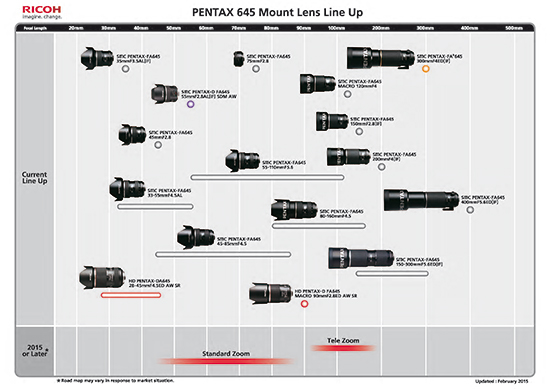 Cuadro de "hoja de ruta" de objetivos para las Pentax 645