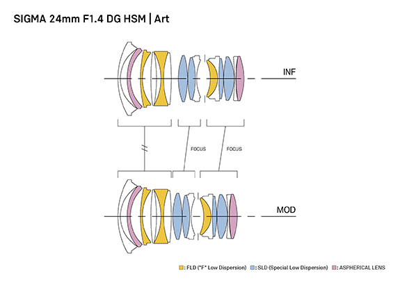 Sigma 24 mm f/1,4 DG HSM Art, esquema óptico y de enfoque