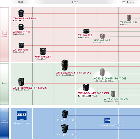 Roadmap de objetivos para Fujifilm
