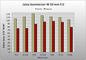 Leica Summicron-M, gráfico de resolución (miniatura)
